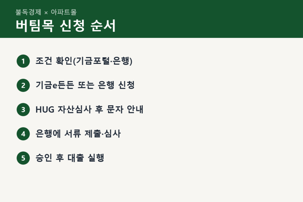 버팀목 전세대출 신청 절차 단계