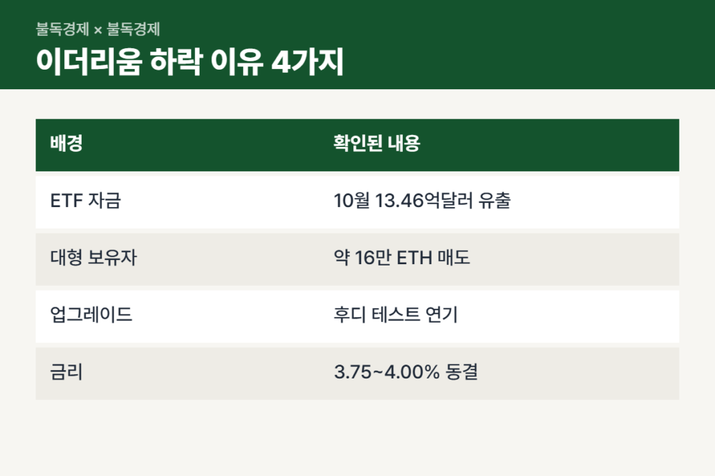 이더리움 하락 이유 4가지 비교표