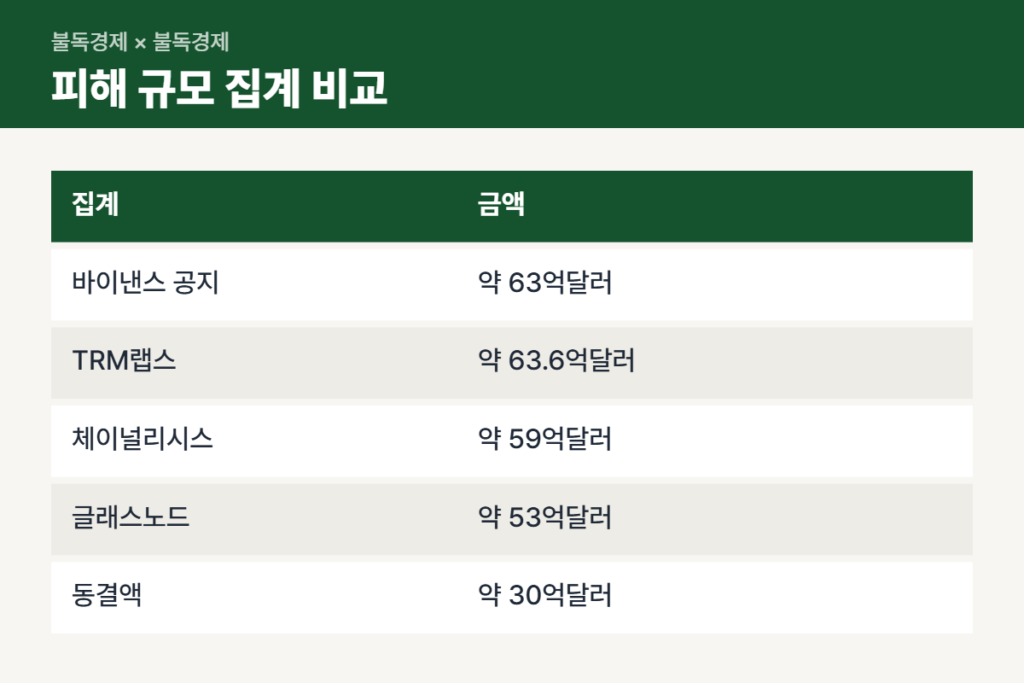바이낸스 해킹 피해 규모 집계별 비교표