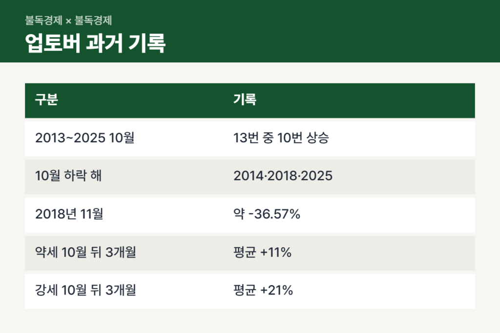 비트코인 업토버 과거 10월·11월 기록 비교표