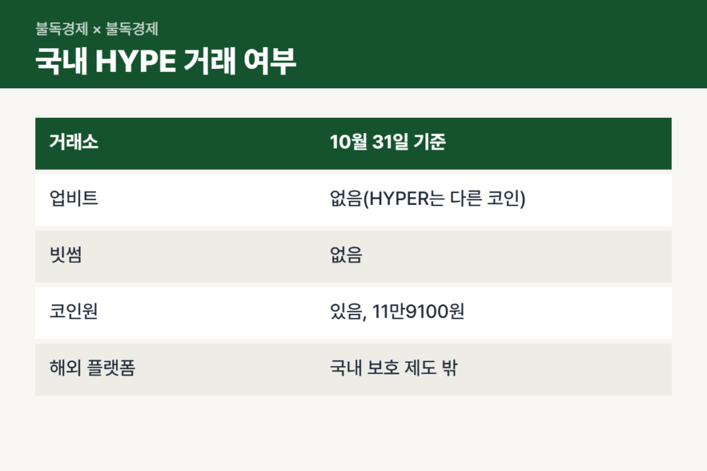 하이퍼리퀴드 상승 뒤 국내 거래소 HYPE 거래 여부 비교표