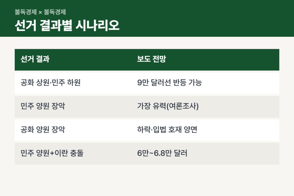 비트코인 중간선거 결과별 시나리오 비교표