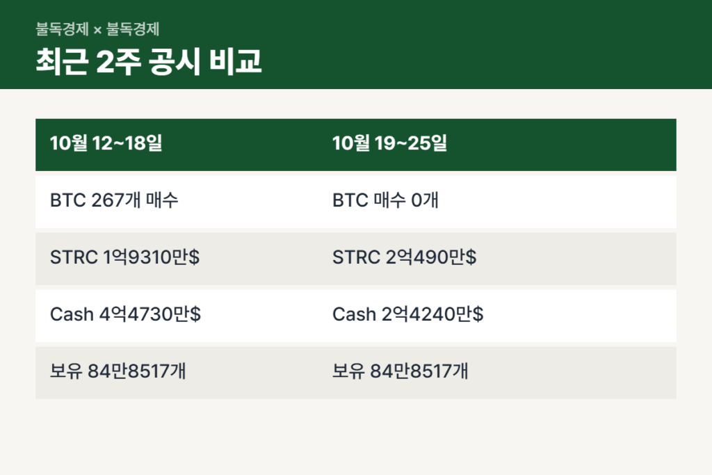 스트래티지 비트코인 매수와 STRC 재매입 주간 비교표
