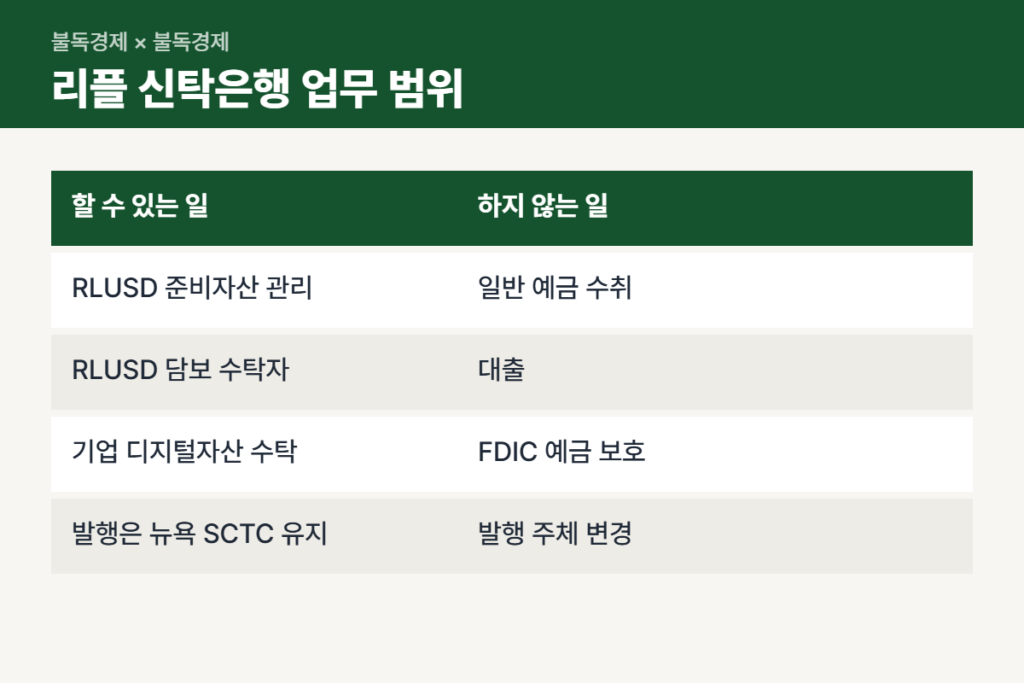 리플 은행 인가 신탁은행 업무 범위 비교표