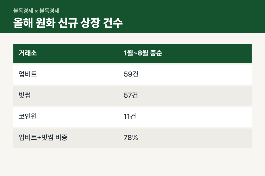 업비트 신규 상장 쏠림 거래소별 원화 상장 건수 비교표