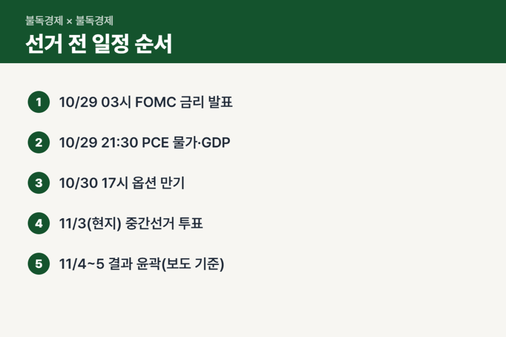 중간선거 전 FOMC·PCE·옵션 만기 일정 순서