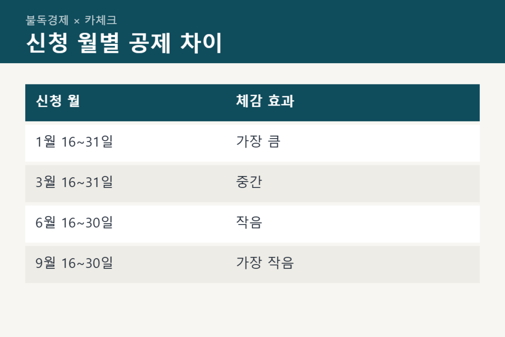 자동차세 연납 월별 공제 비교표