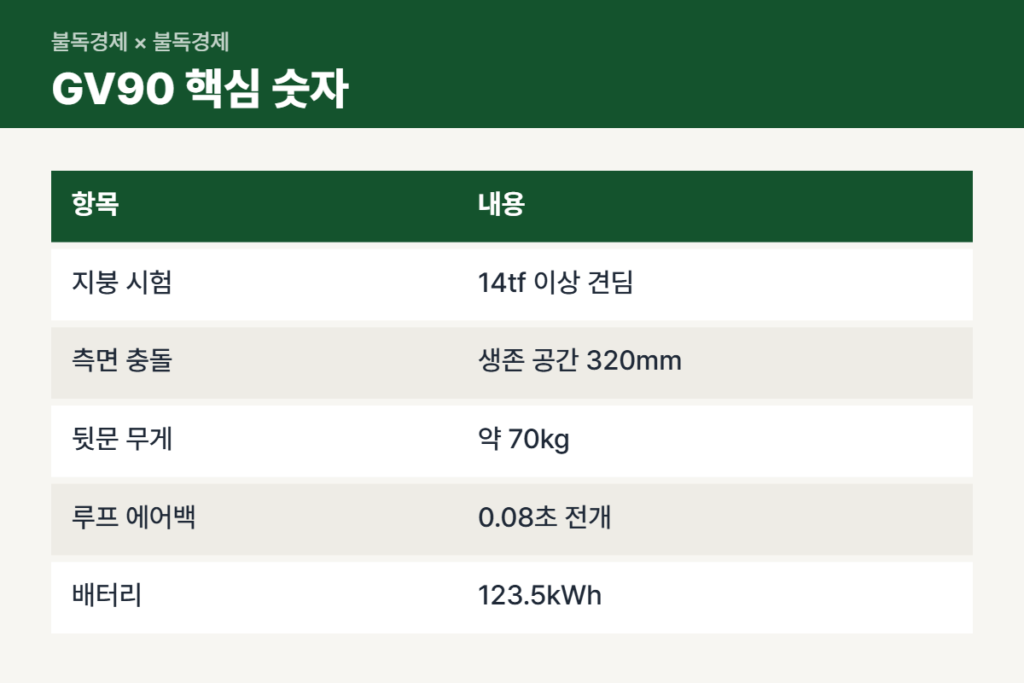 제네시스 GV90 테크 데이 핵심 숫자 표
