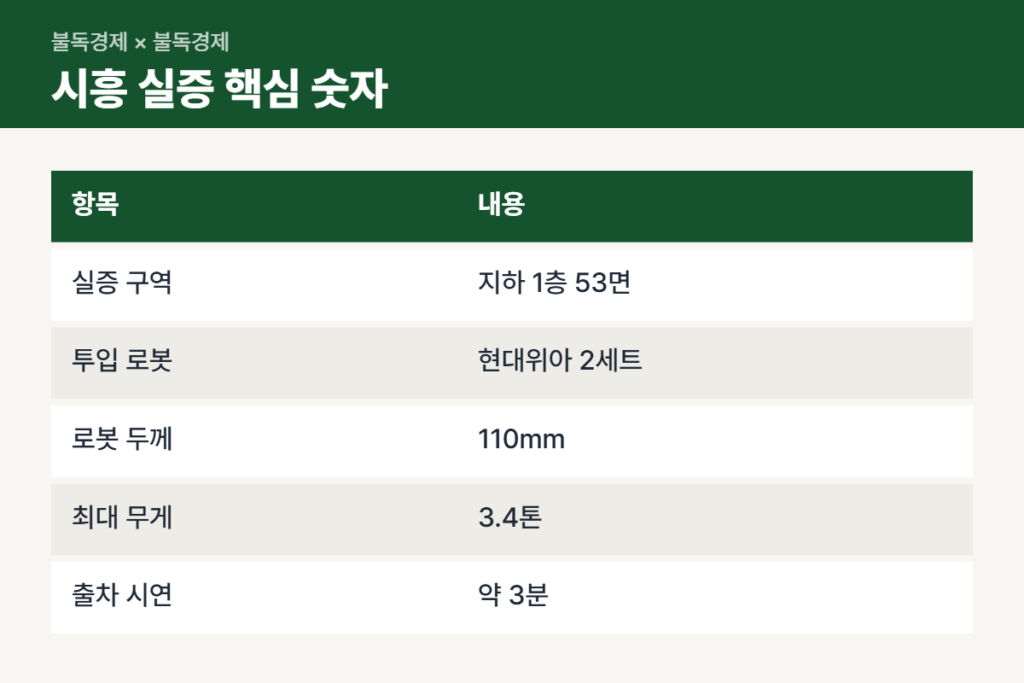 아파트 주차로봇 시흥 실증 핵심 숫자 표