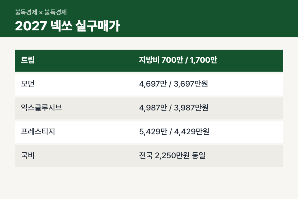 넥쏘 보조금 2026년 트림별 실구매가 비교표