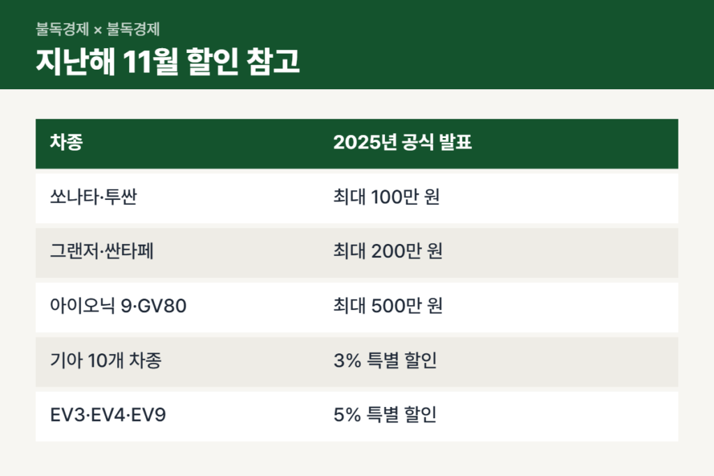 코그페 자동차 할인 참고용 지난해 11월 현대차·기아 할인표