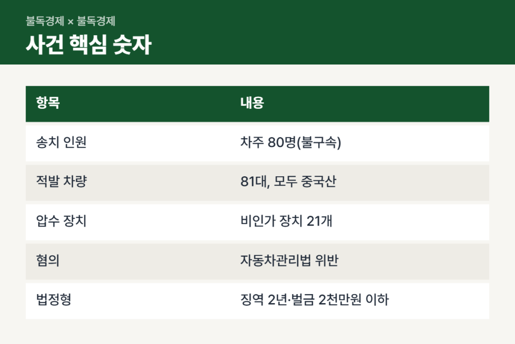 테슬라 FSD 불법 활성화 80명 송치 사건 핵심 숫자표