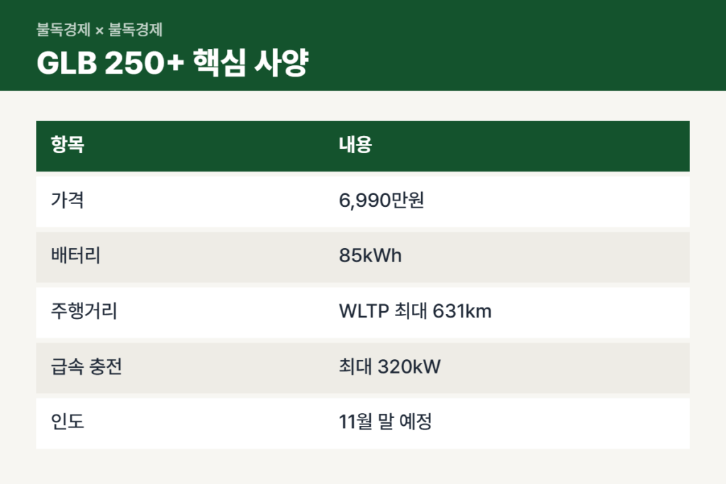 벤츠 GLB 전기차 GLB 250+ 핵심 사양표