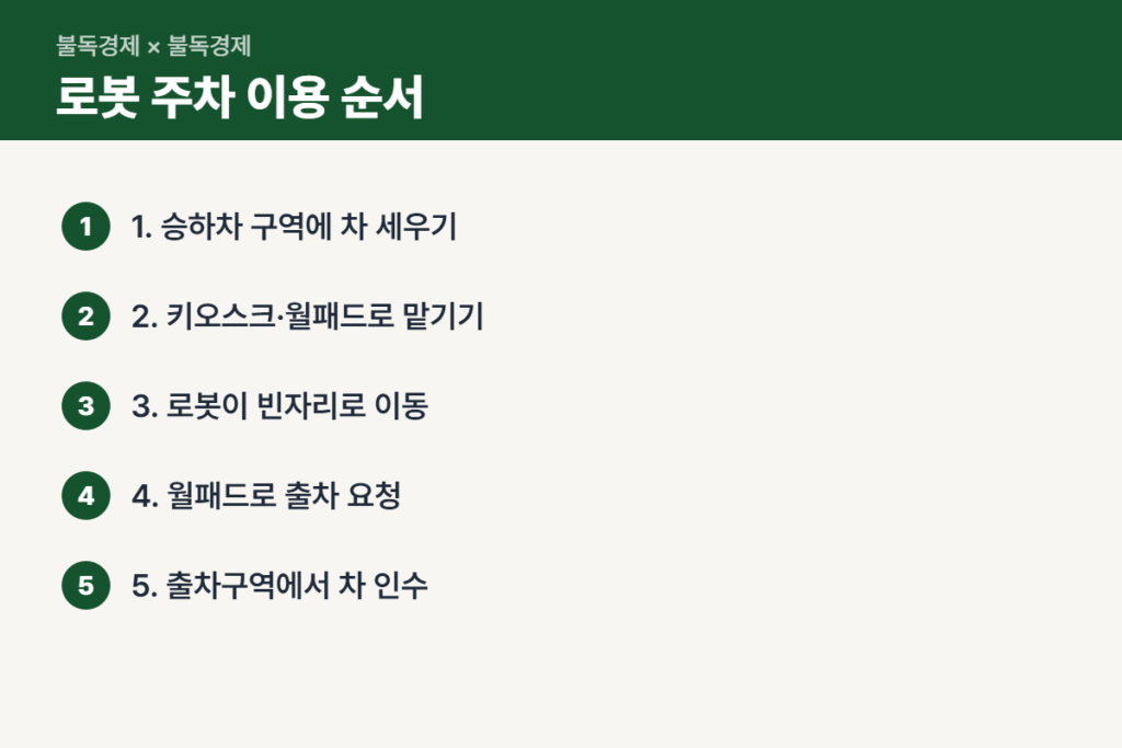아파트 주차로봇 이용 순서