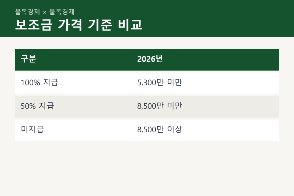 2027 전기차 보조금 가격 기준 비교표