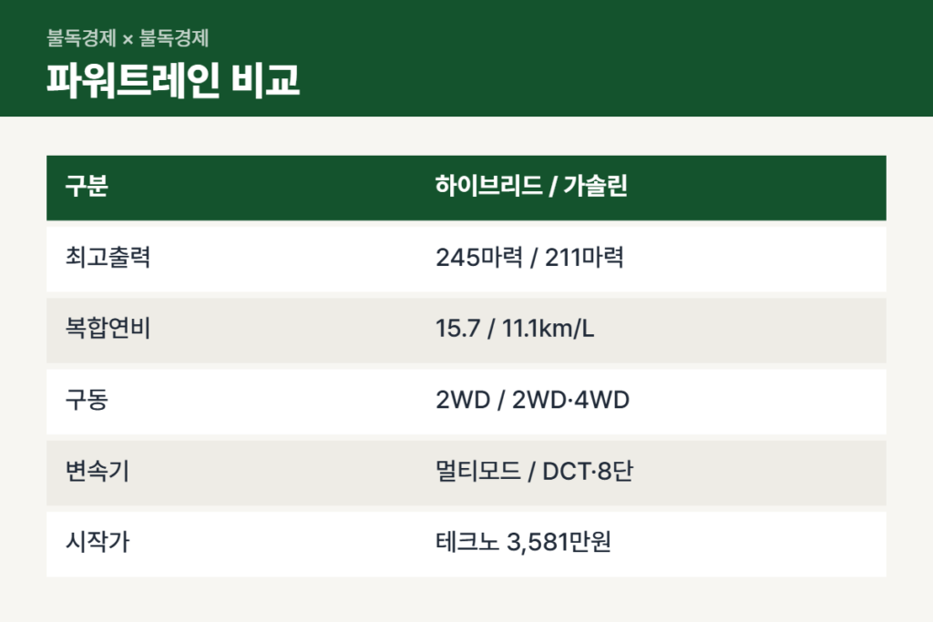 그랑 콜레오스 하이브리드와 가솔린 파워트레인 비교표