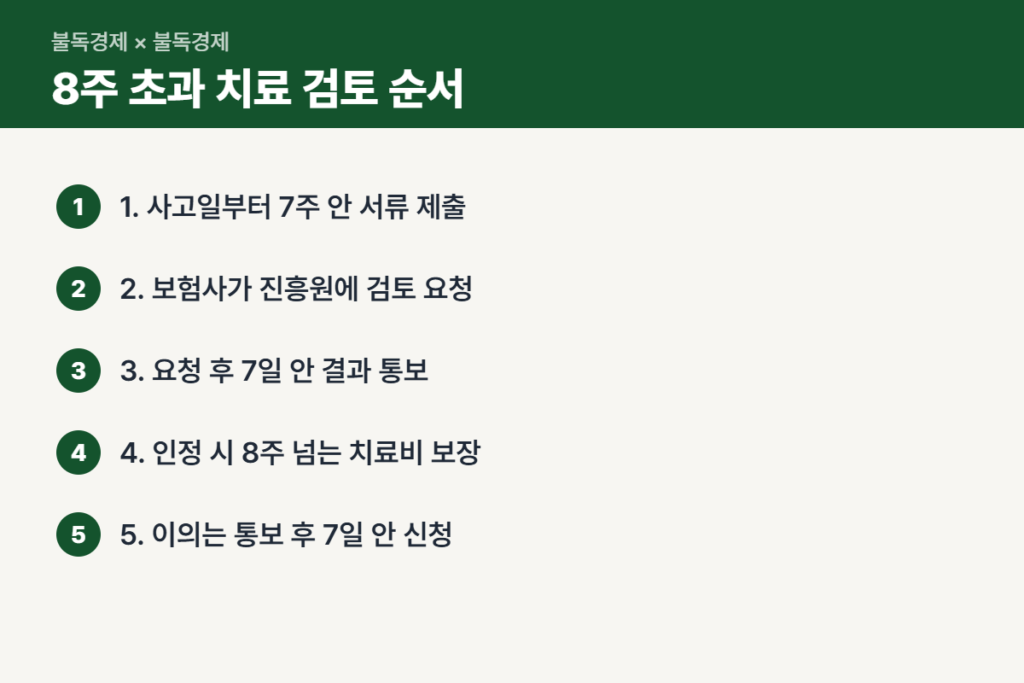 경상환자 8주 초과 치료 검토 신청 순서