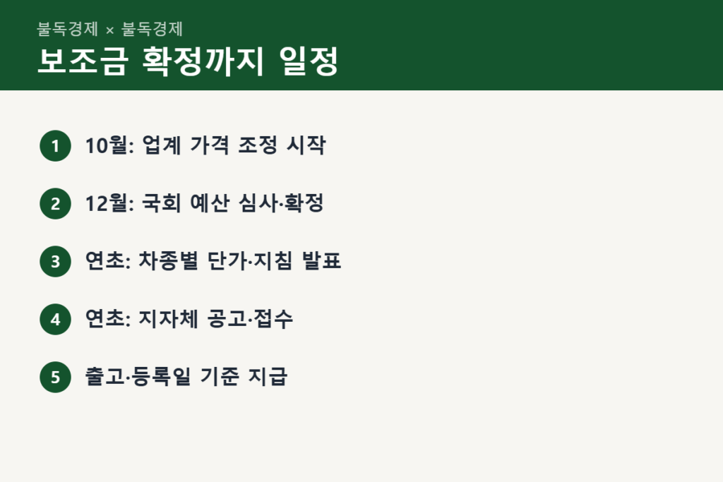 전기차 보조금 확정까지 일정