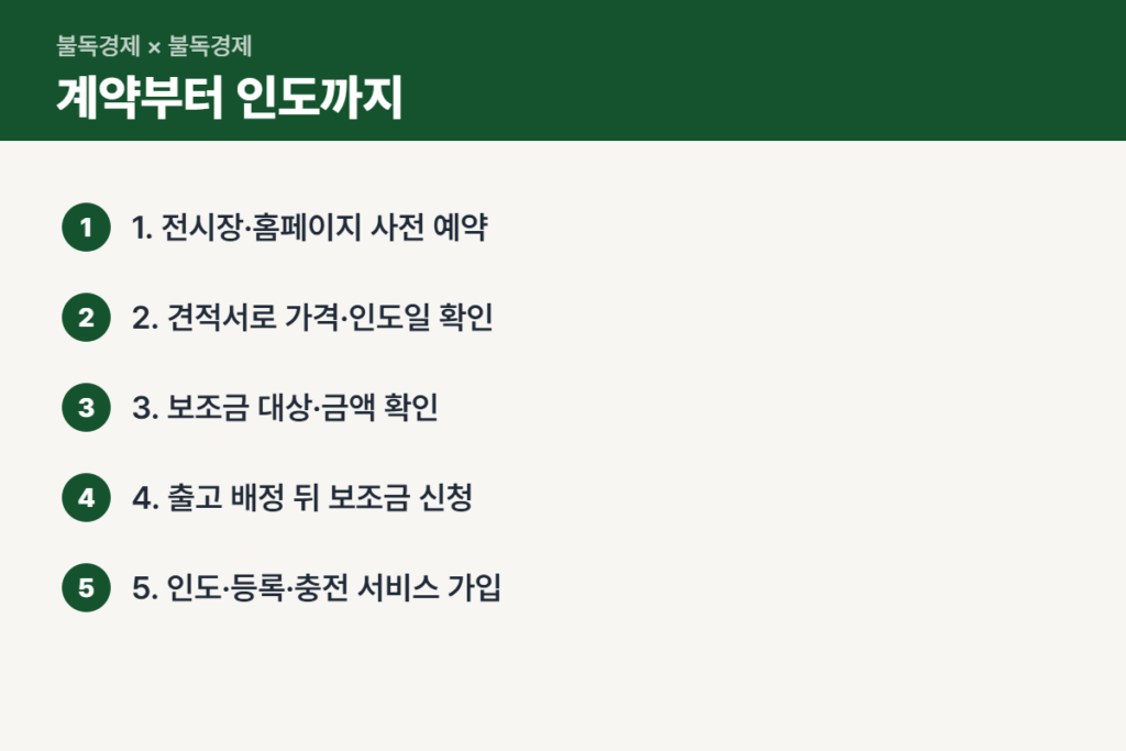 벤츠 GLB 전기차 계약부터 인도까지 순서