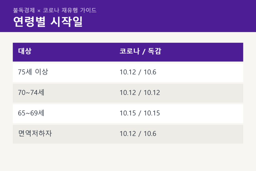 어르신 코로나 백신 독감 백신 시작일 비교표
