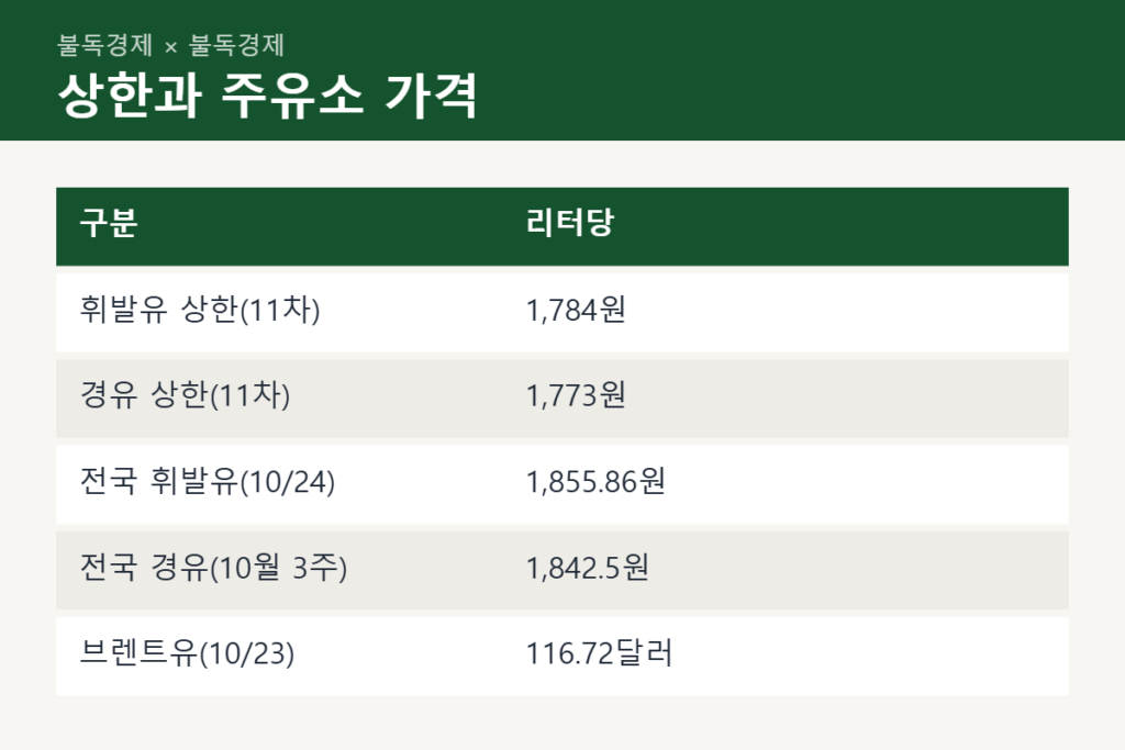 석유 최고가격제 11차 상한과 주유소 평균 가격 비교표