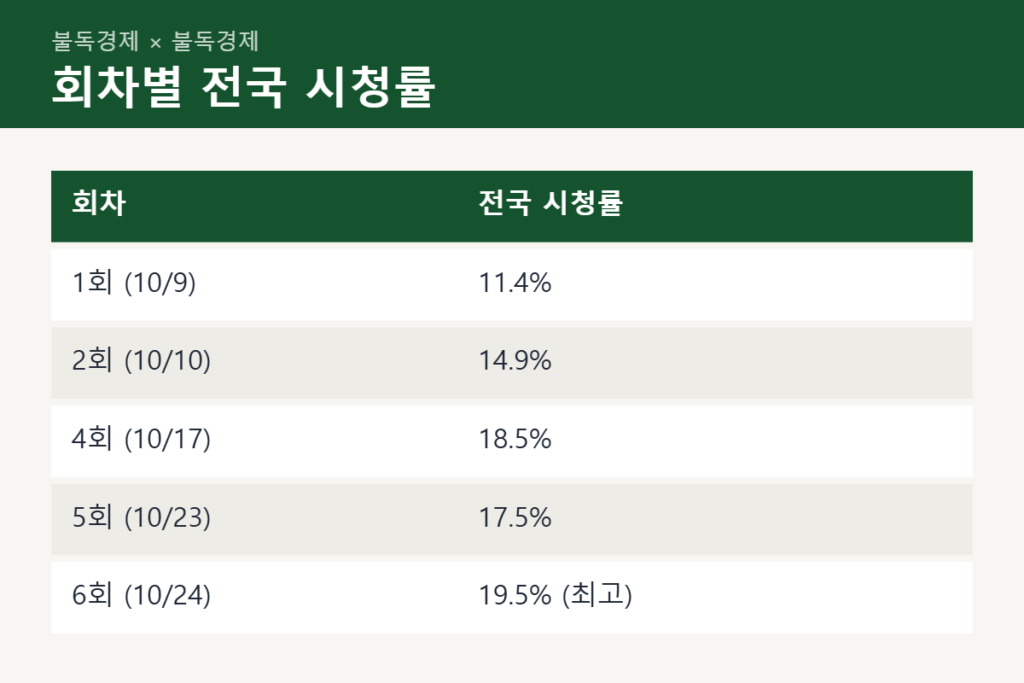 닥터X 시청률 회차별 추이 1회 11.4%에서 6회 19.5%