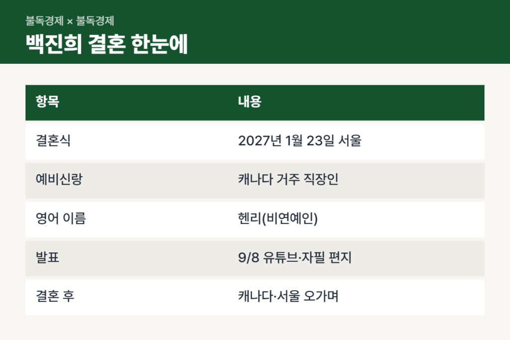 백진희 결혼 발표 핵심 요약표