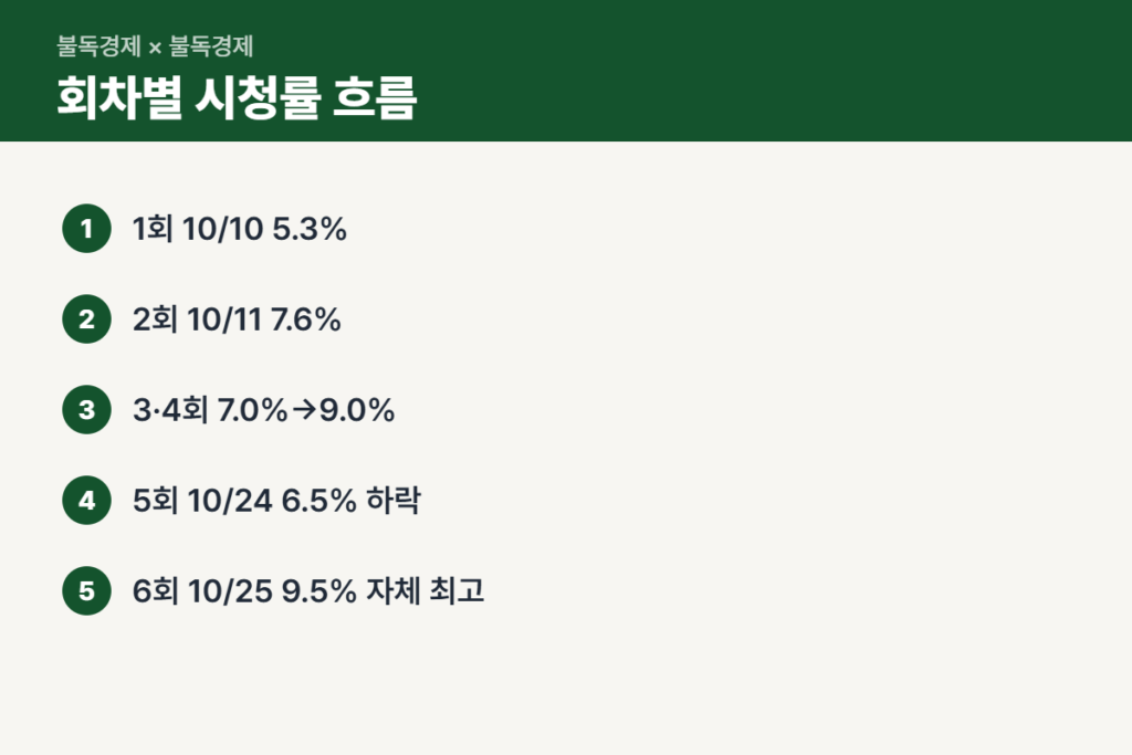 100일의 거짓말 시청률 1회부터 6회까지 흐름