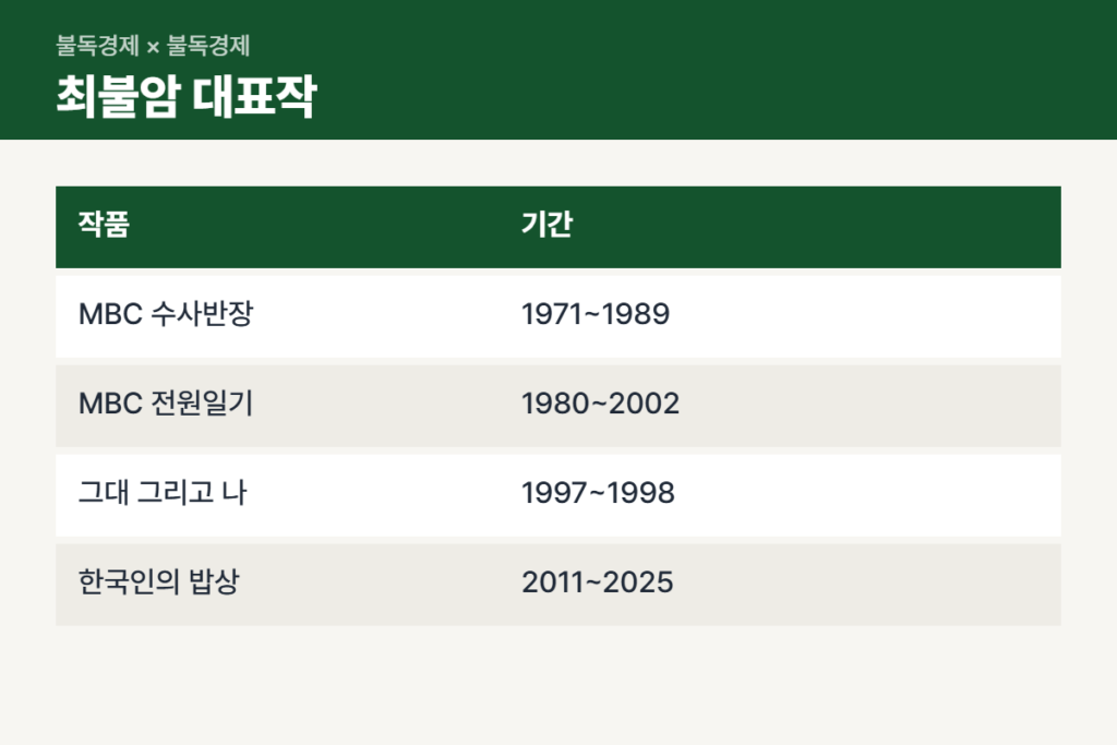 최불암 대표작과 진행 프로그램 연도 비교표