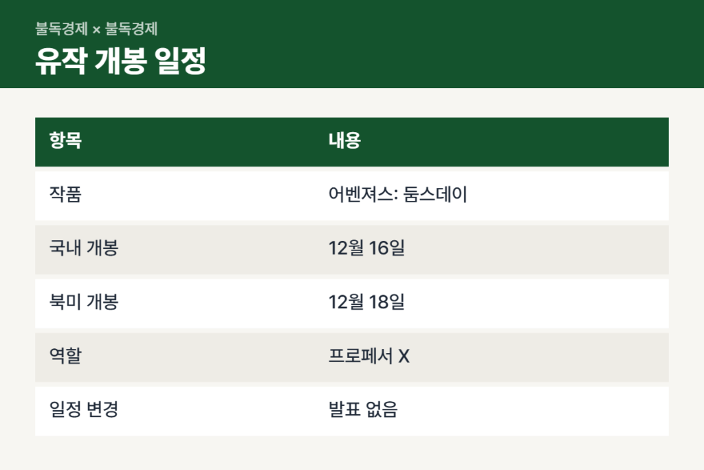 패트릭 스튜어트 별세 후 유작 어벤져스 둠스데이 개봉 일정표