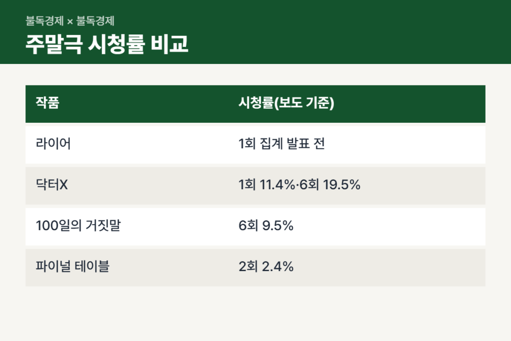 라이어 드라마와 닥터X 100일의 거짓말 시청률 비교표