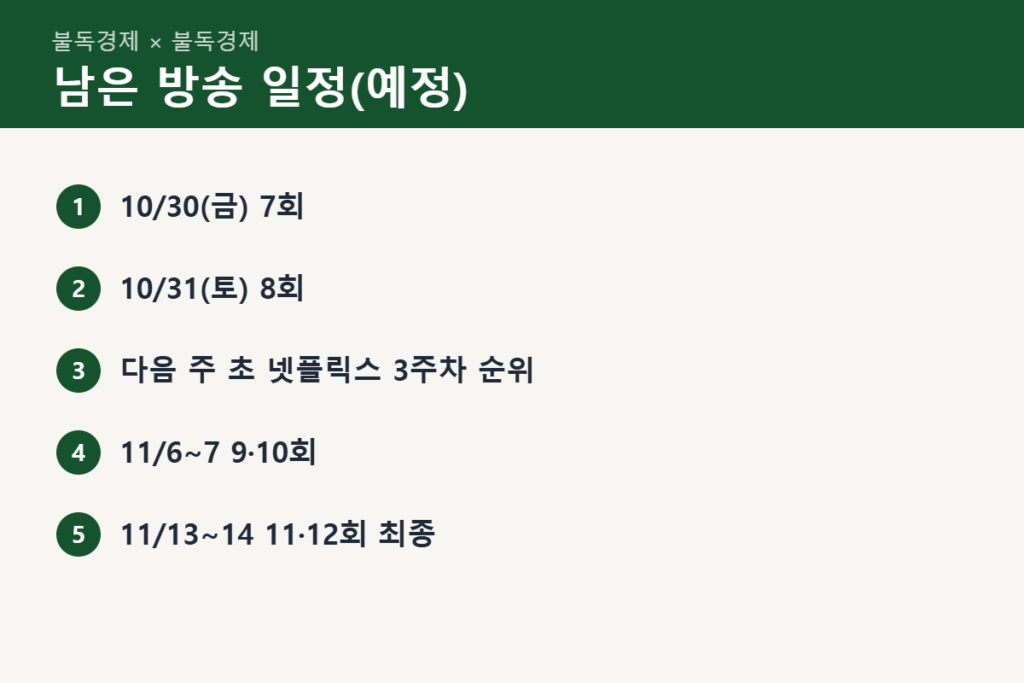 닥터X 남은 방송 일정과 넷플릭스 순위 발표
