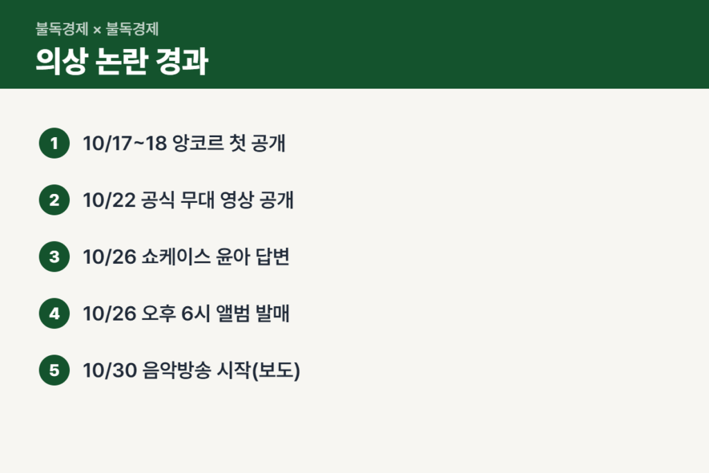 아일릿 의상 논란 경과 순서