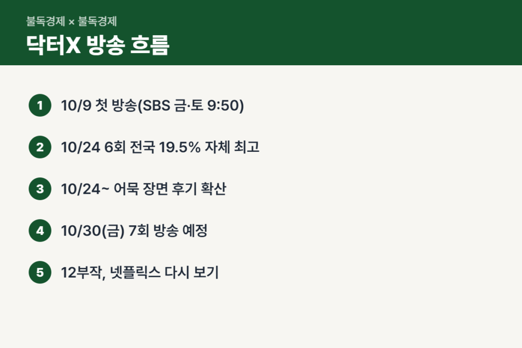 닥터X 남은 방송 일정 정리