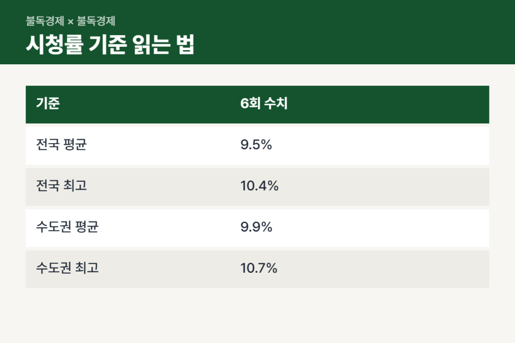 100일의 거짓말 시청률 기준별 읽는 법 비교표