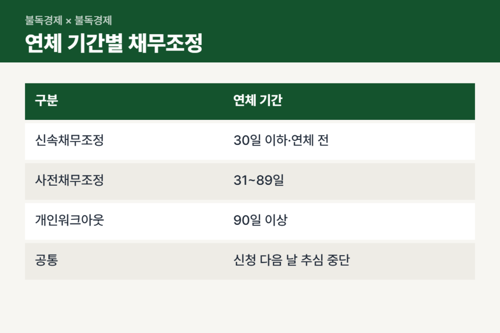 채무상담 1375 연체 기간별 채무조정 비교표