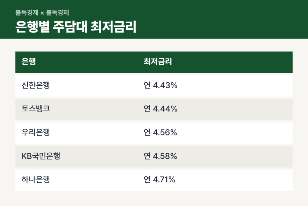 토스뱅크 주택담보대출 금리와 시중은행 최저금리 비교표