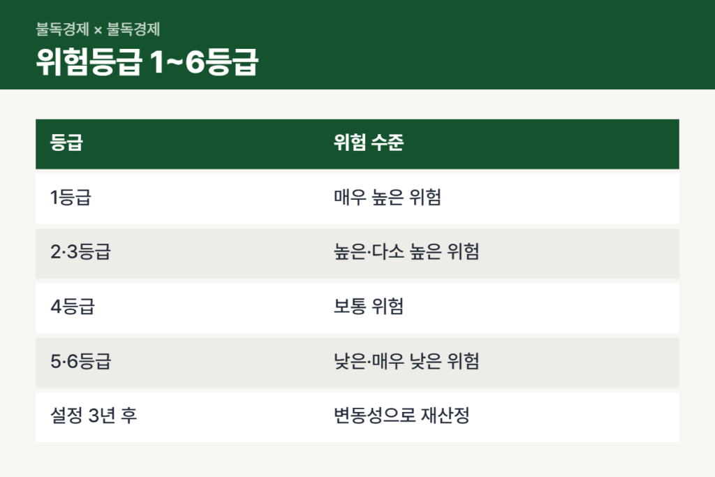 퇴직연금 ETF 위험등급 1~6등급 읽는 법 표