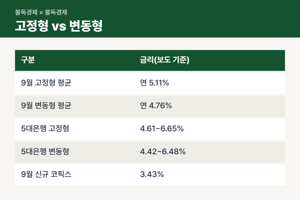 주담대 고정금리와 변동금리 비교표
