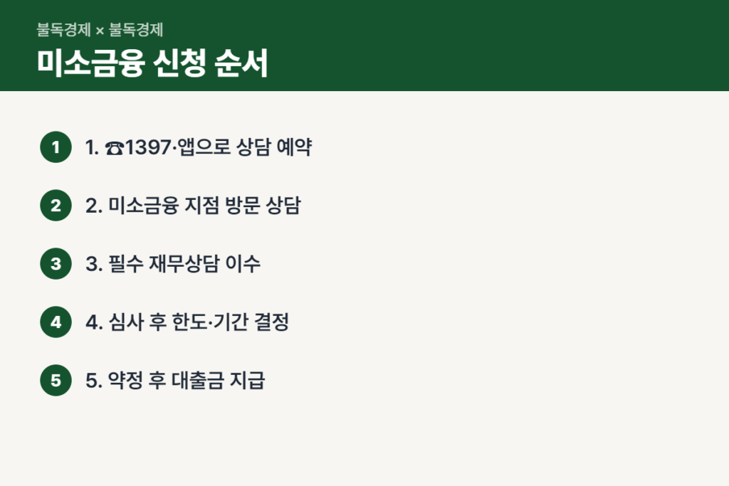 미소금융 대출 신청 방법 순서