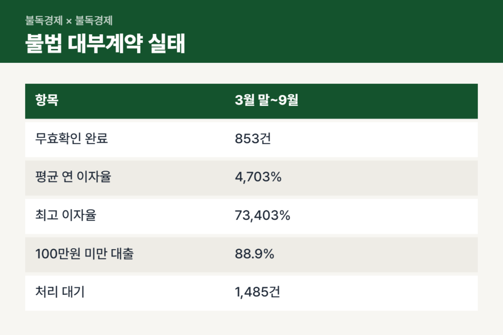 국회 자료로 본 불법 대부계약 이자율과 금액 비교표