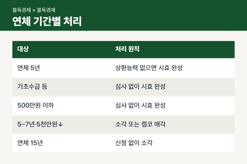 장기연체채권 소각과 연체 기간별 시효 완성 기준 표