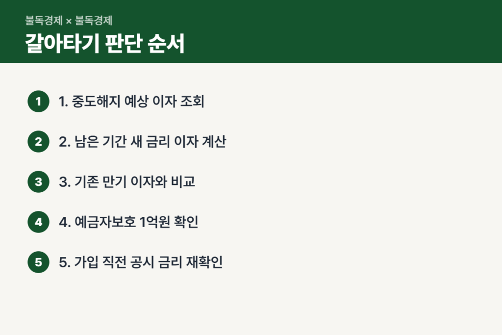 정기예금 금리 갈아타기 판단 순서
