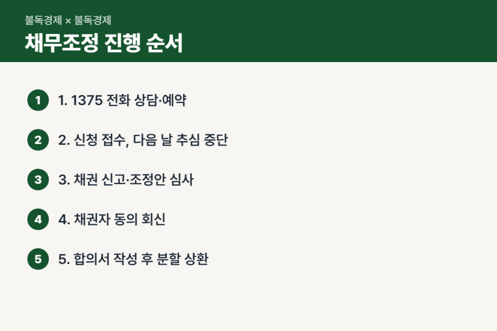채무상담 1375 이후 채무조정 신청 순서
