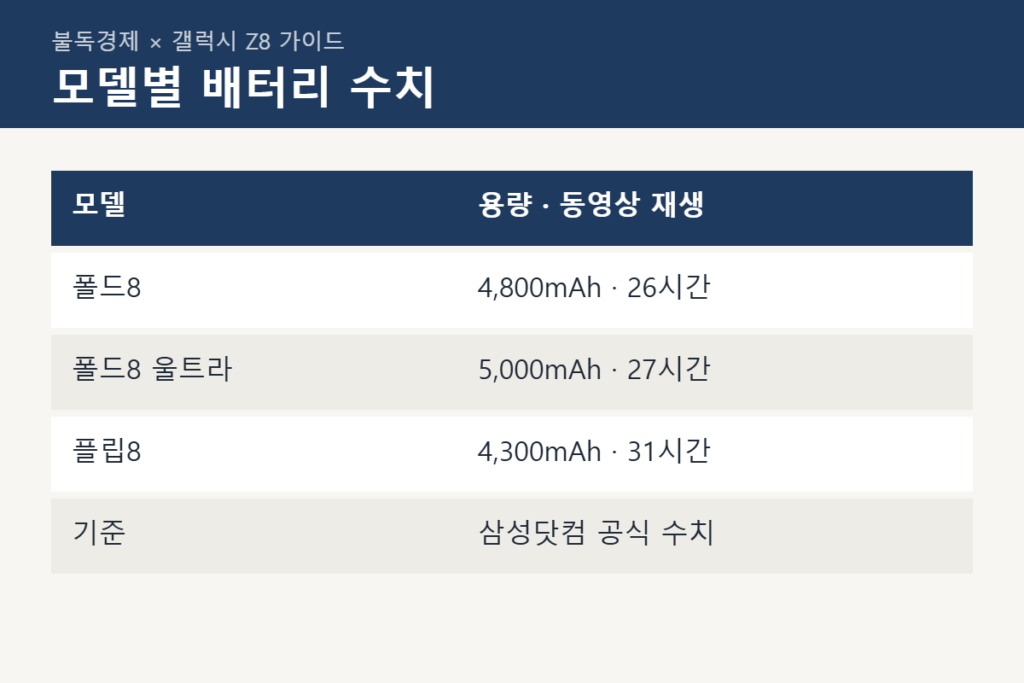 갤럭시 Z8 배터리 모델별 추천 비교표