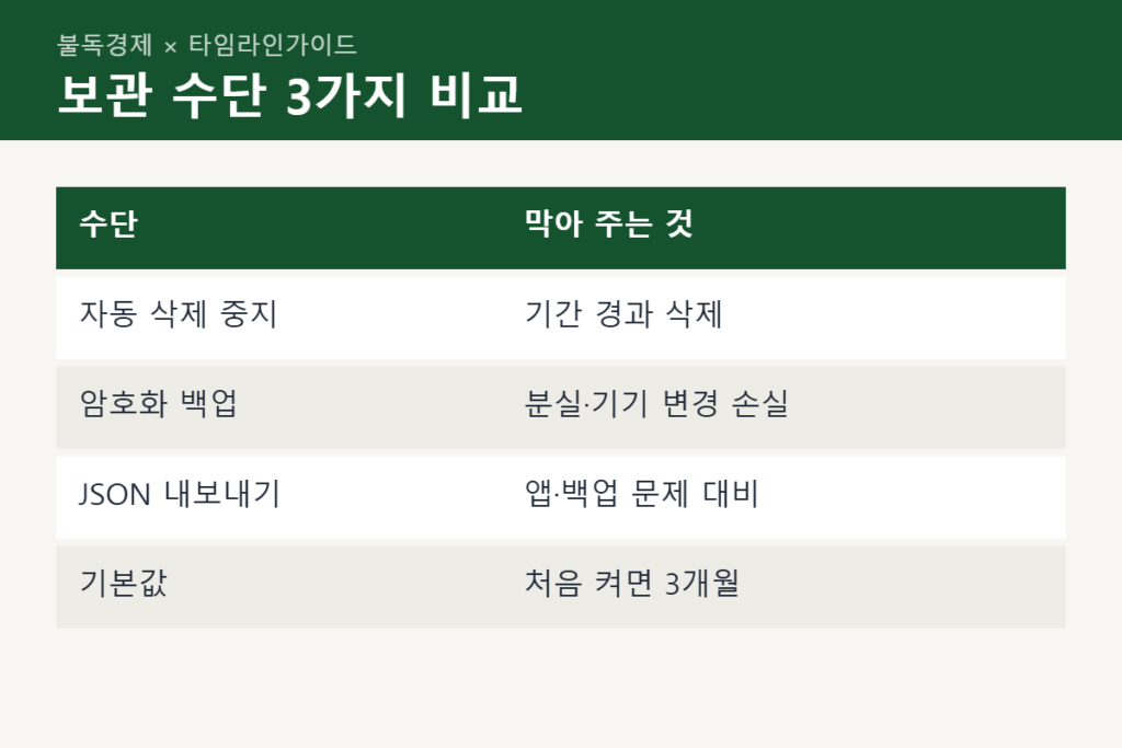 구글 타임라인 영구 보관 수단 비교표