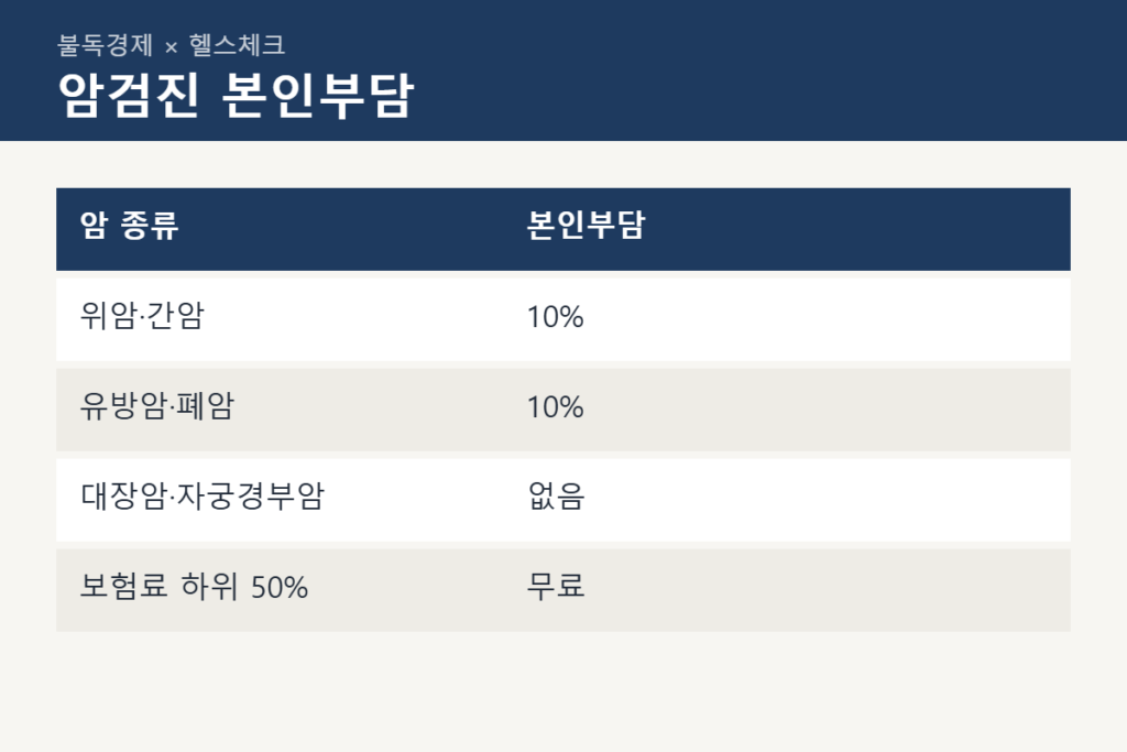 국가암검진 본인부담 비교표