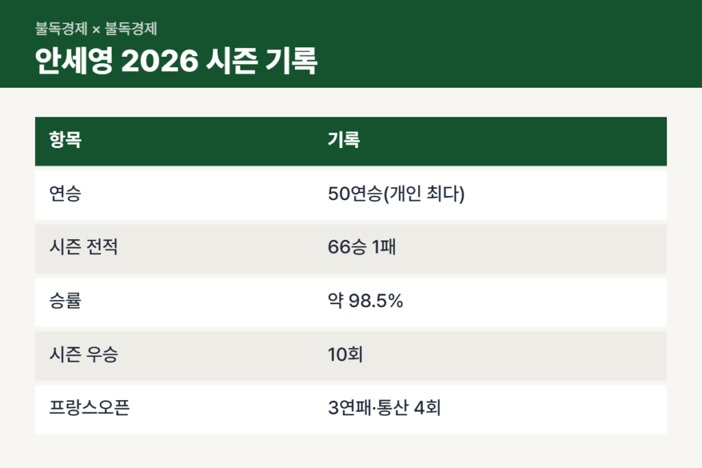 안세영 50연승과 2026 시즌 기록 비교표