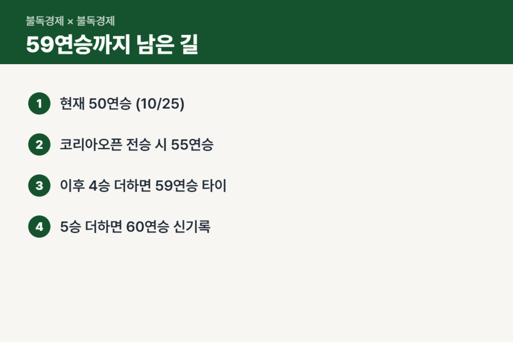 59연승 신기록까지 남은 경기 순서