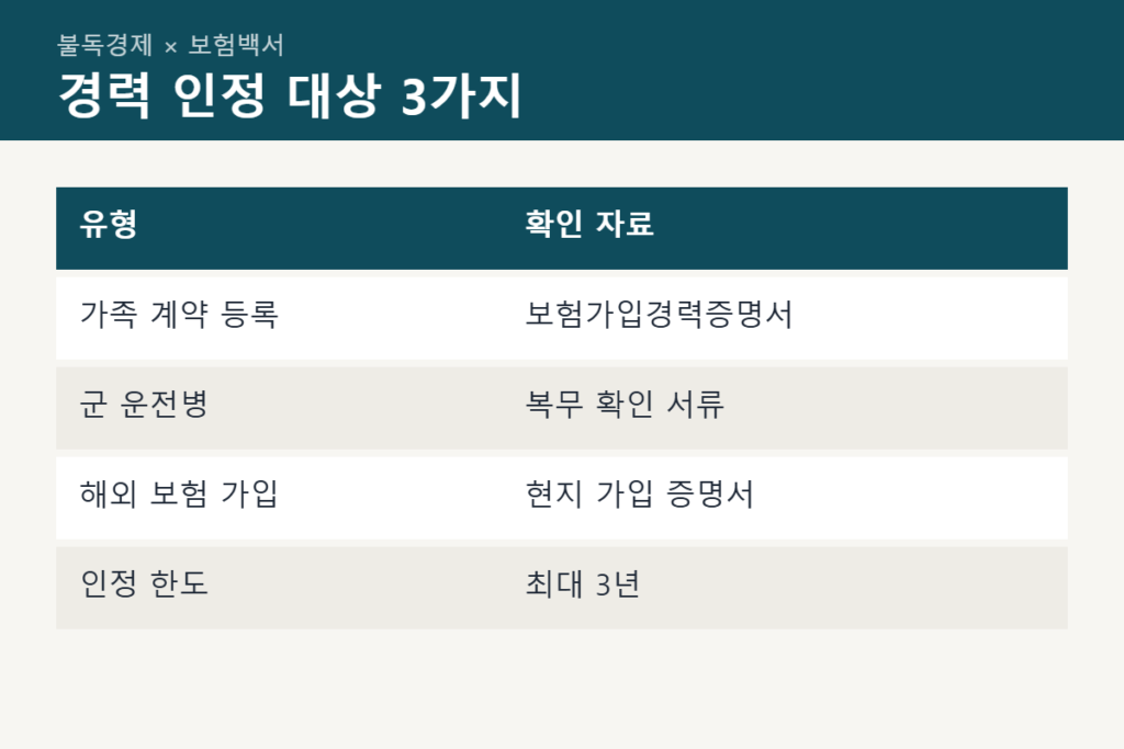 자동차보험 경력 인정 대상 유형 비교표